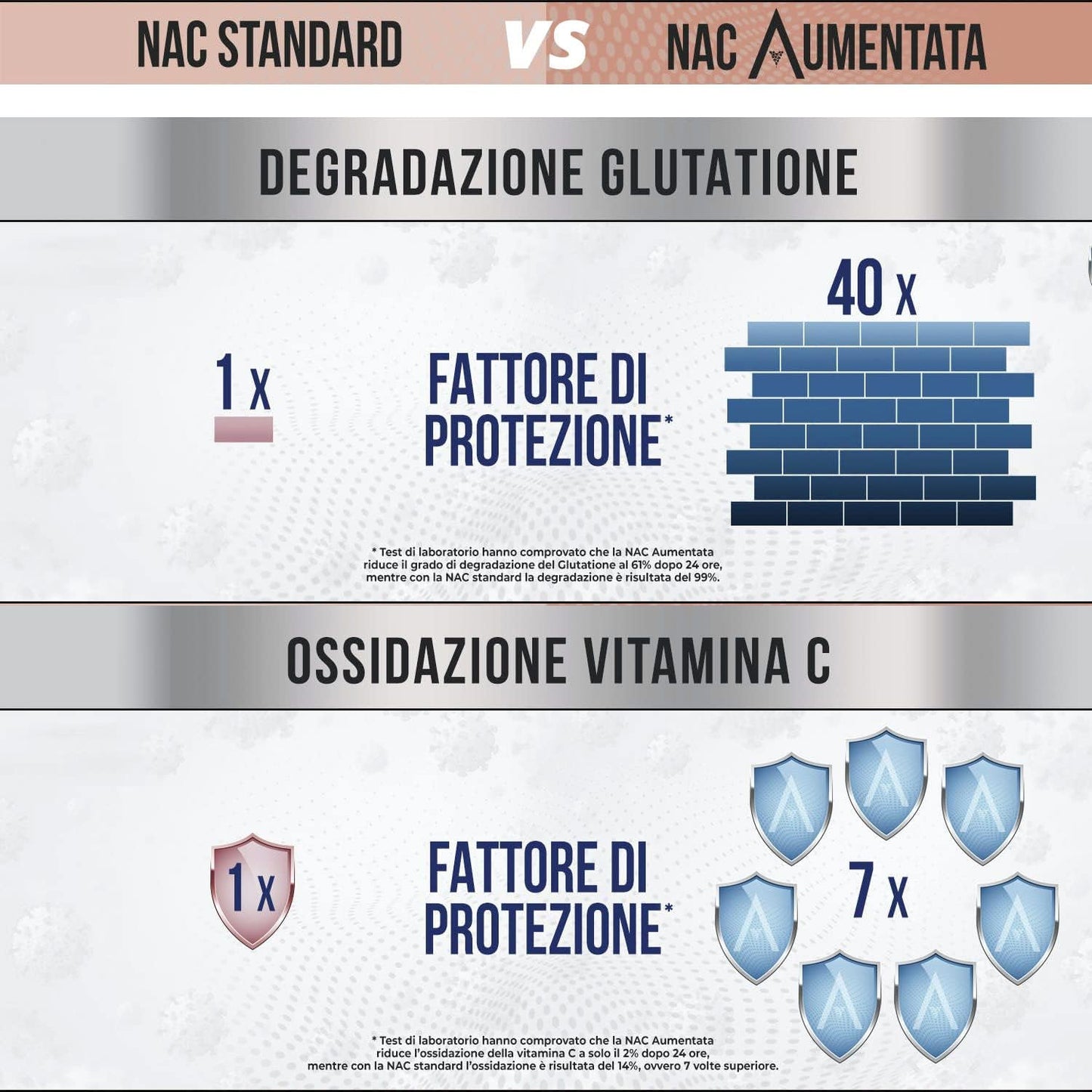 B.A.I Technologies Sa NAC Aumentata | Integratore POTENZIATO negli Effetti Antiossidanti e Detox | N-Acetil-Cisteina | Precursore del Glutatione | Alta Biodisponibilità | 90 Capsule | Vasetto Vetro Oscurato